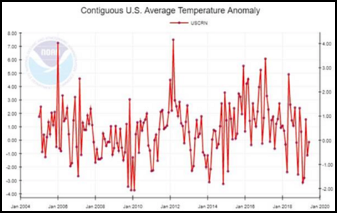 US Average Temp