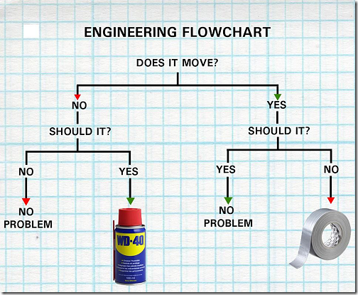 Engineering Flowchart