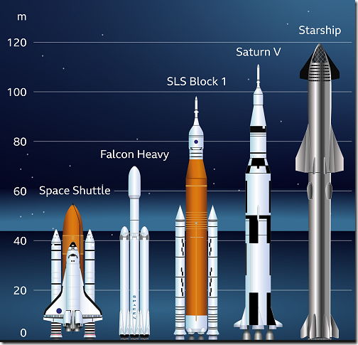 Rocket Sizes