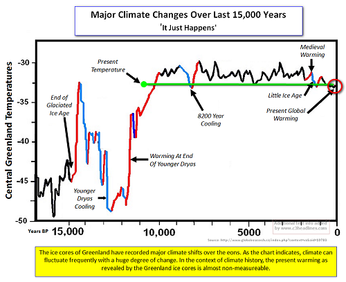 15,000 Year Climate Temps