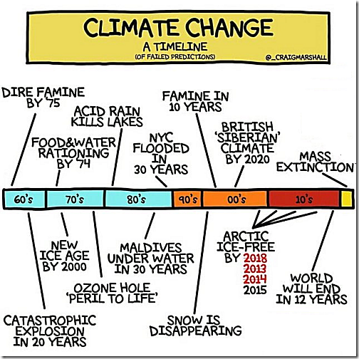 Climate Timeline