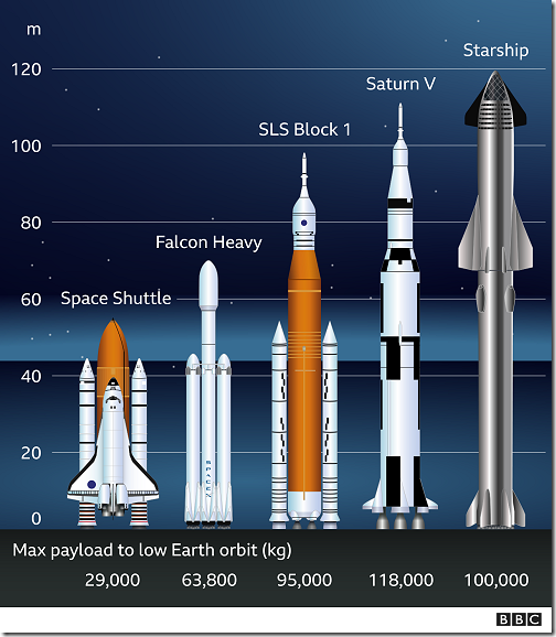 SpaceX Starship Size Comparisons